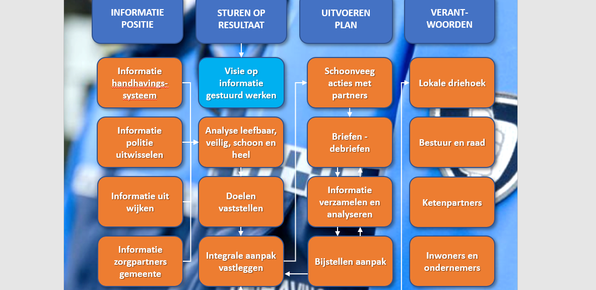 Informatiegestuurd handhaven: sturen op maatschappelijk effect