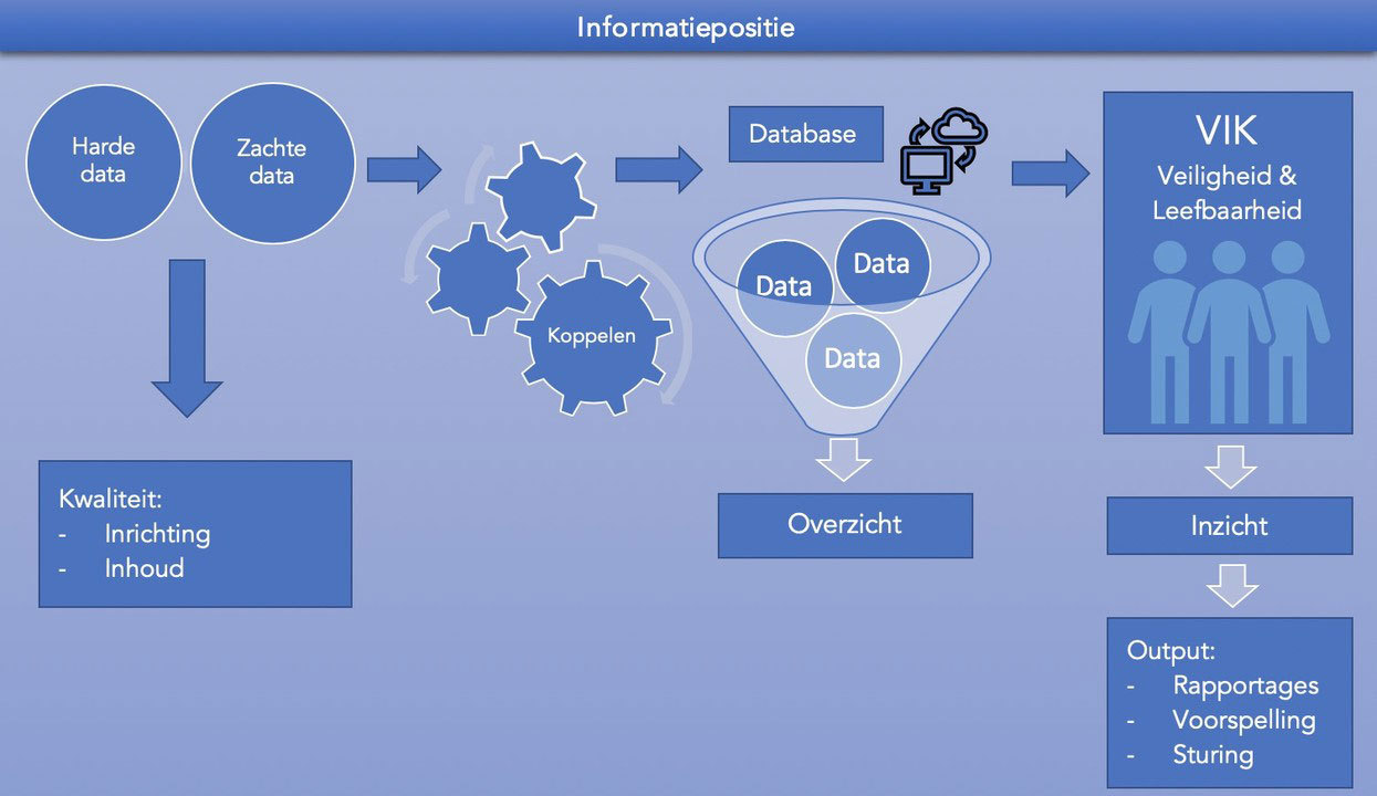 Zes criteria voor een optimale informatiepositie