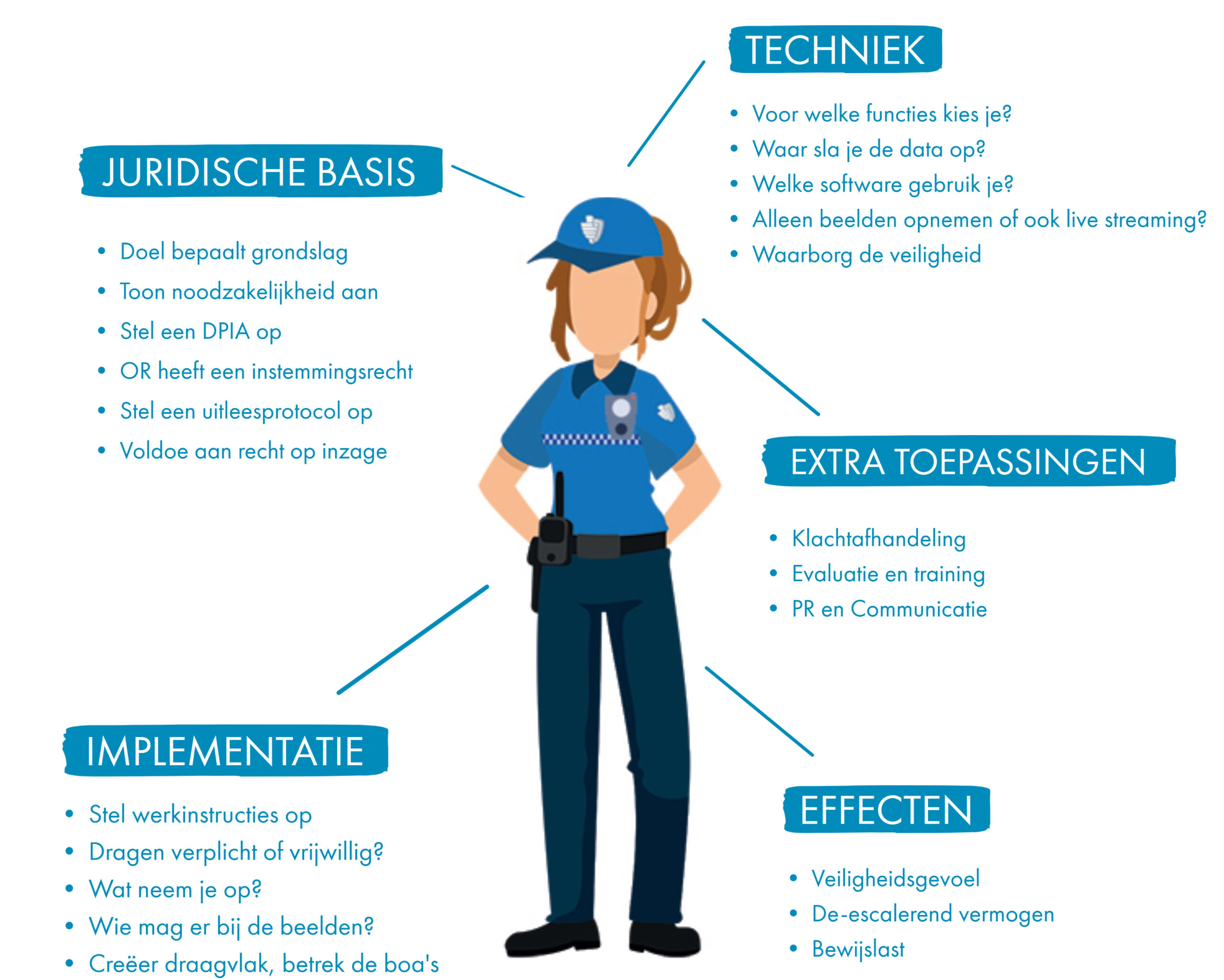 Bodycams voor boa’s