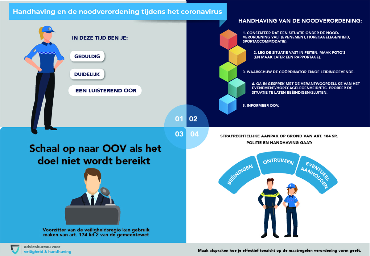 Handhaving en de noodverordening tijdens het coronavirus